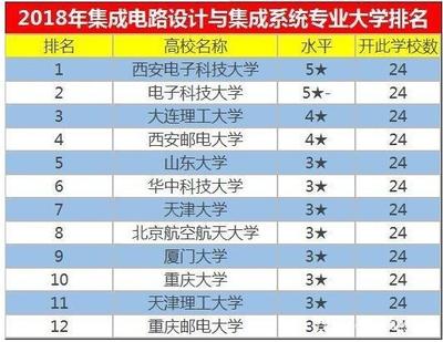 集成電路設(shè)計 連續(xù)三年就業(yè)率100%的“低調(diào)”黃金專業(yè)